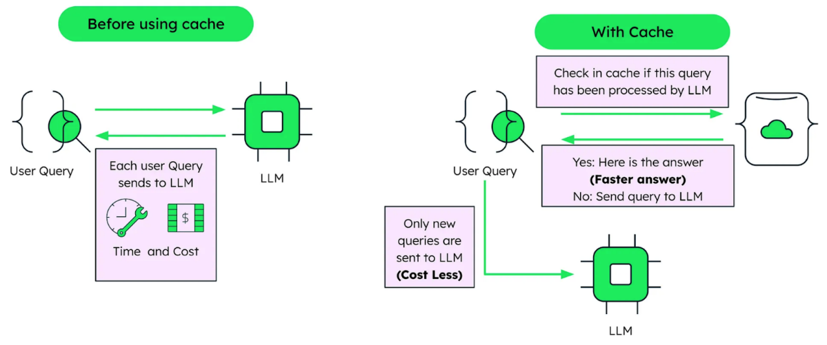 Diagram of using semantic cache using MongoDB Atlas Vector Search. Before using cache, each use query sends to LLM, which takes up time and money. With the cache, the system checks if the query has already been processed by the LLM and only new queries are sent to the LLM. Saving time and money